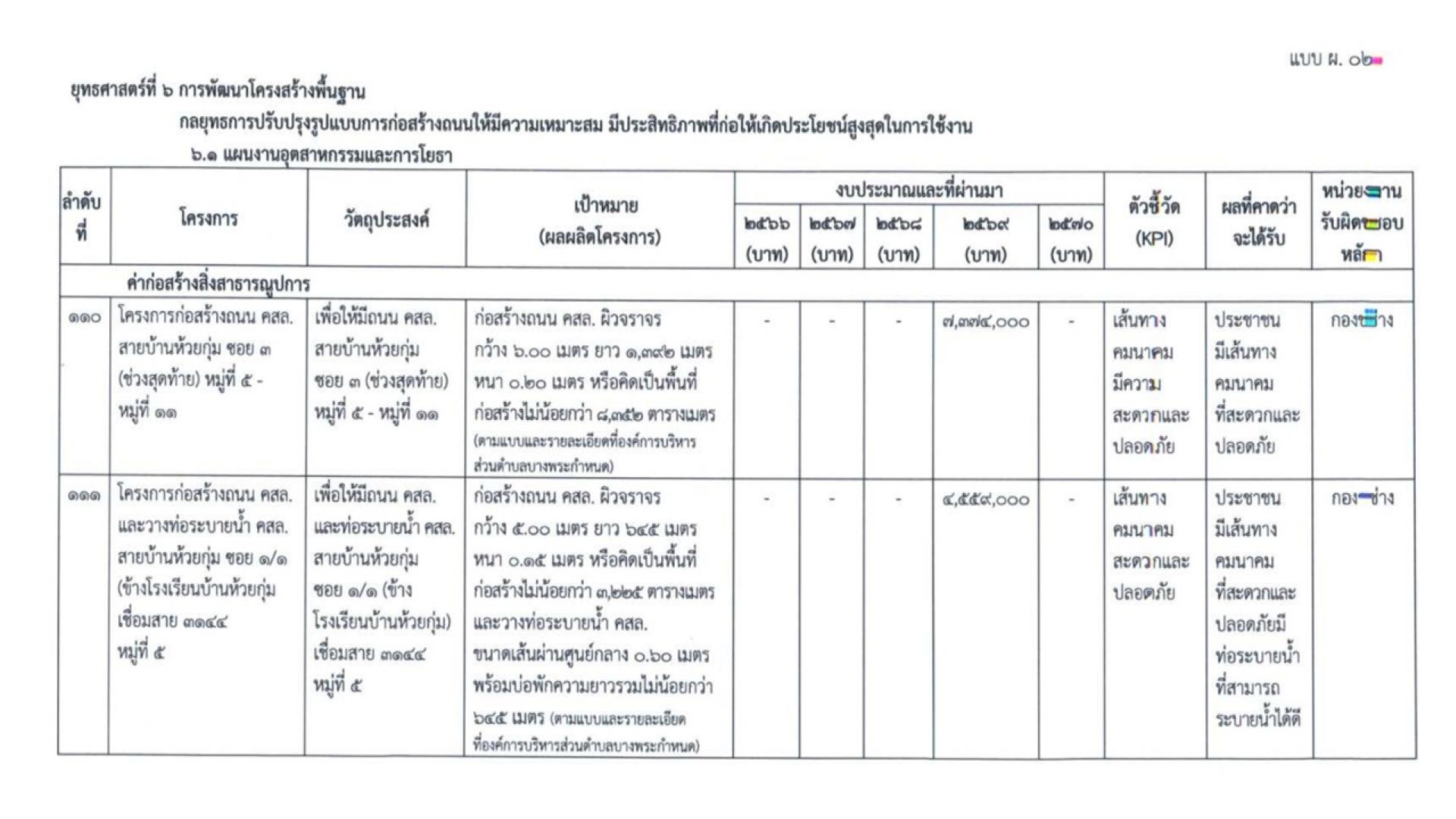 สอบถามเรื่องแผนงบประมาณ