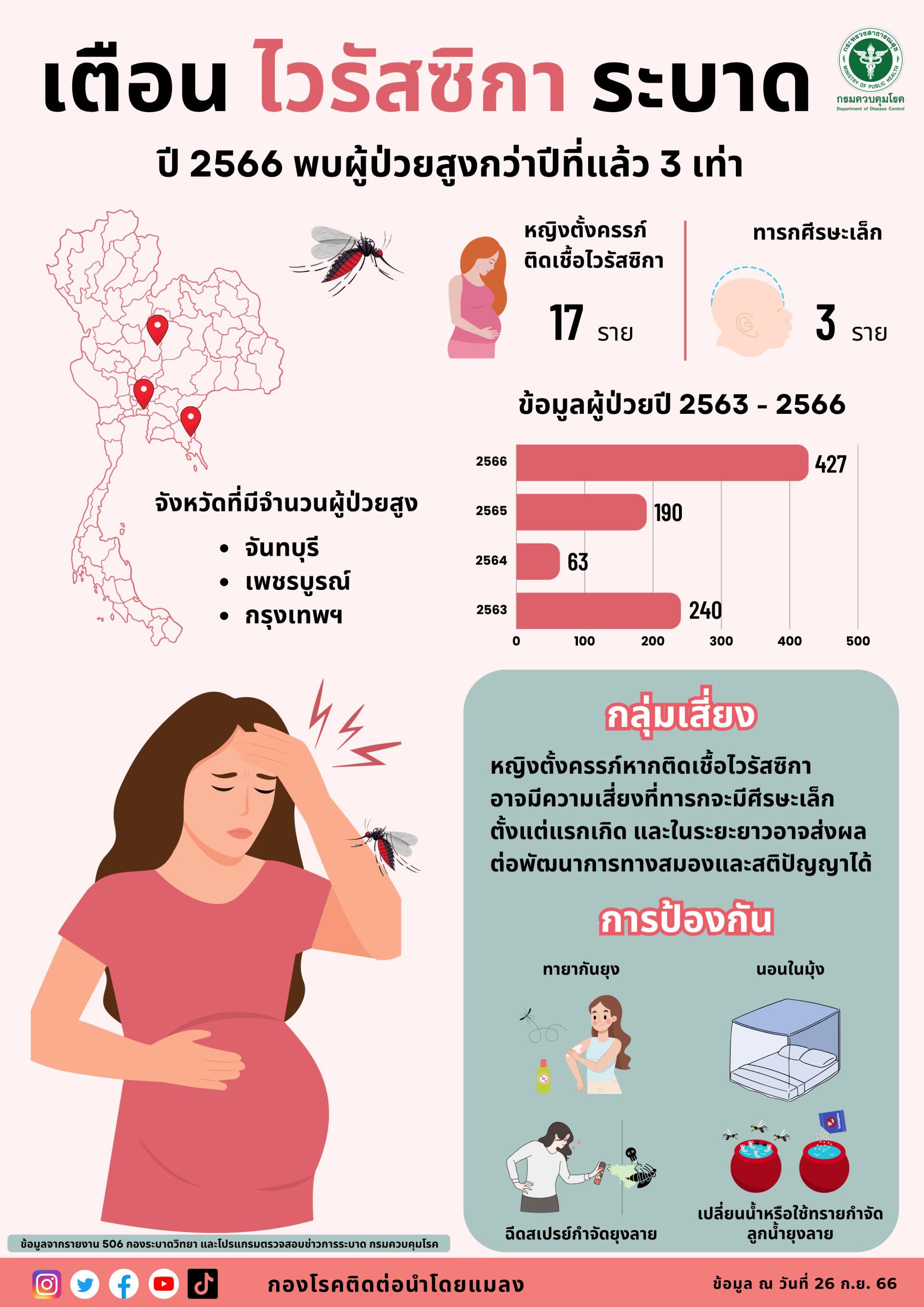 แจ้งเตือนสถานการณ์โรคติดเชื้อไวรัสซิกา และโรคไข้เลือดออก ในกลุ่มหญิงตั้งครรภ์
